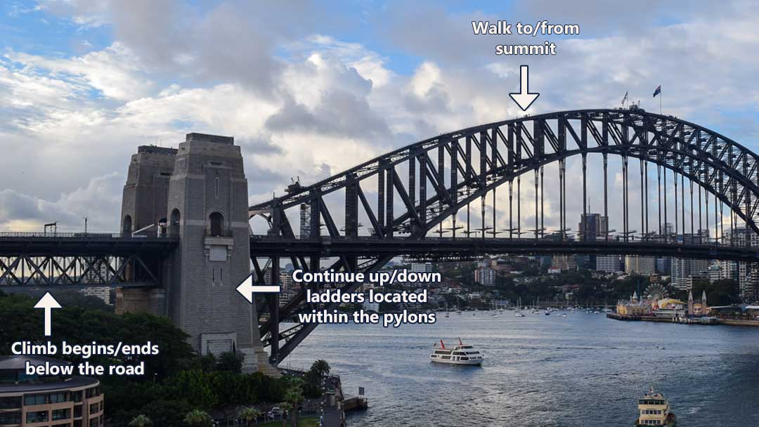 Photo of Sydney Harbour Bridge with labels and arrows pointing to the lower deck under the road where climbers begin their walk onto the bridge. Then two large stone pylons which house the ladders used to get up to the arch. Then the arch where people walk to he summit. Boats are under the bridge in the water. Blue sky with whit and gray puffy clouds in the background., Buildings on opposite side of the harbour are visible in background.